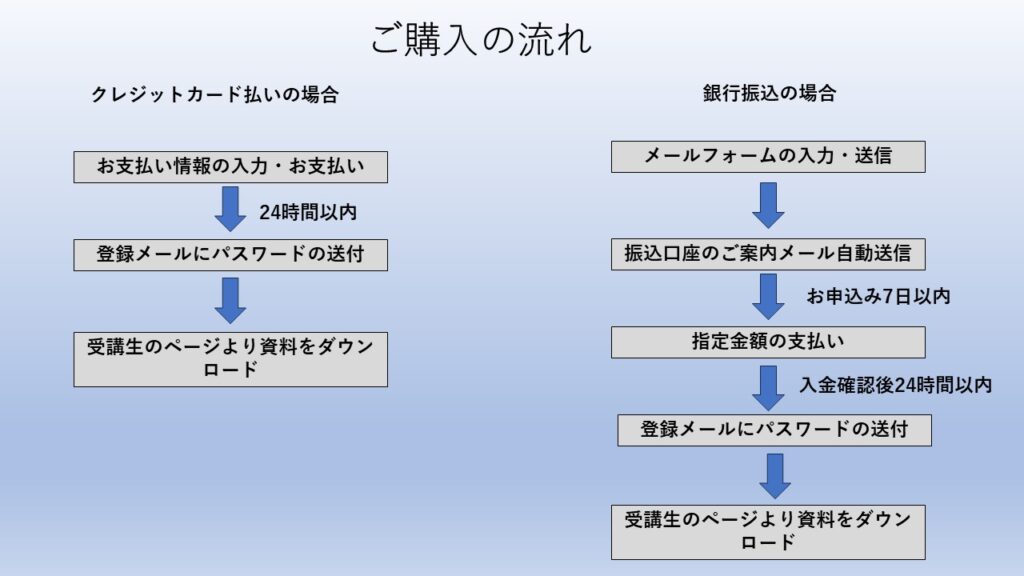 ご購入の流れを示す二列のフロー図。左はクレジットカード払い、右は銀行振込の手順が矢印でつながっている。