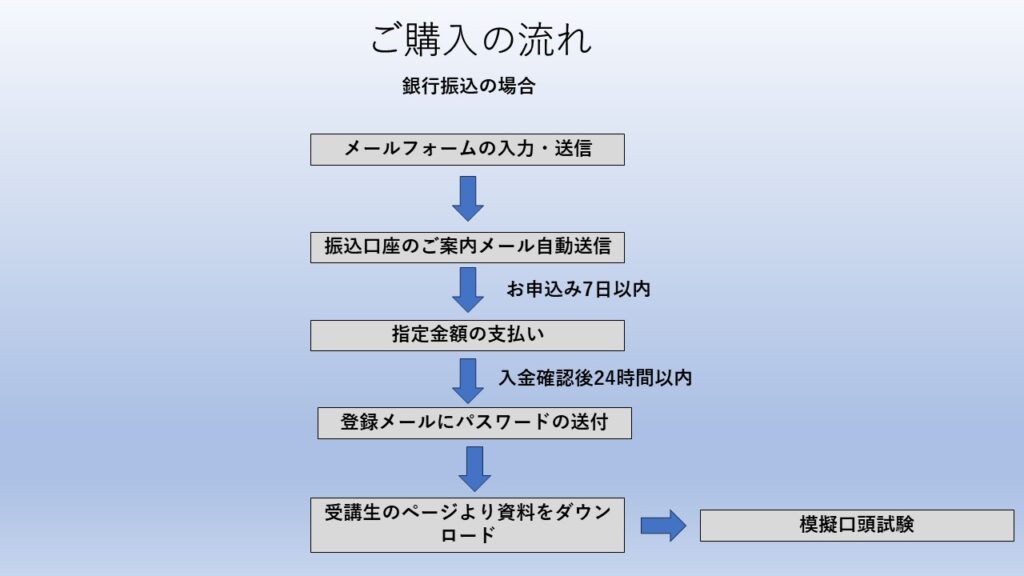 ご購入の流れ：メールの入力・送信から始まり、振込案内メール自動送信、7日以内のお申し込み、指定金額の支払い、入金確認後24時間以内、登録メールへパスワード送付、受講生ページから資料をダウンロード、模擬口頭試験へ進む。
