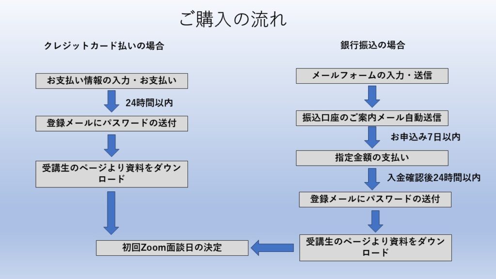 ご購入の流れ。左:クレジットカード払い、右:銀行振込。矢印で手順を示すフロー図。