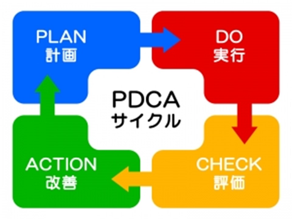 PDCAサイクルです。