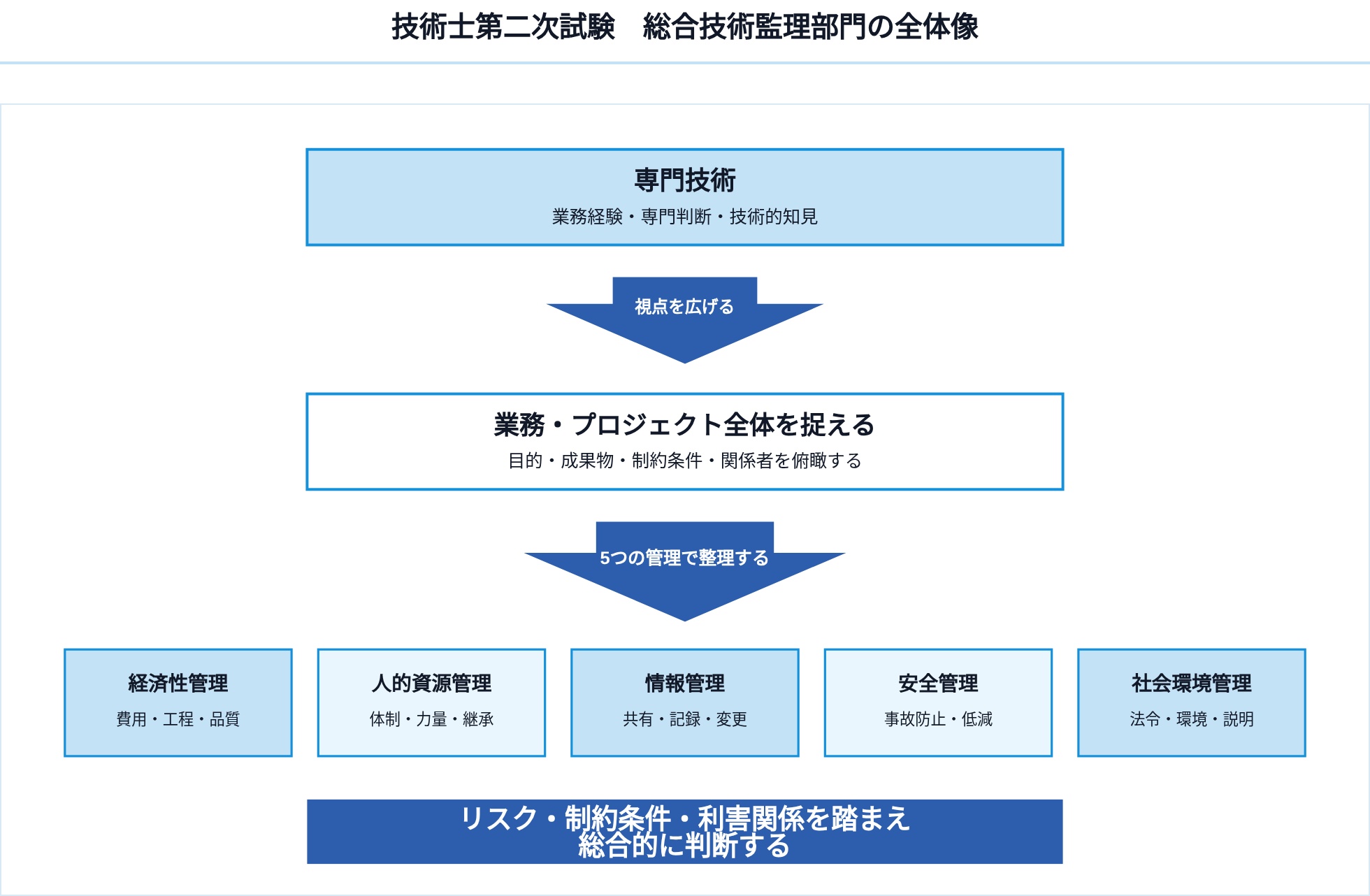 01_技術士第二次試験_総合技術監理部門の全体像