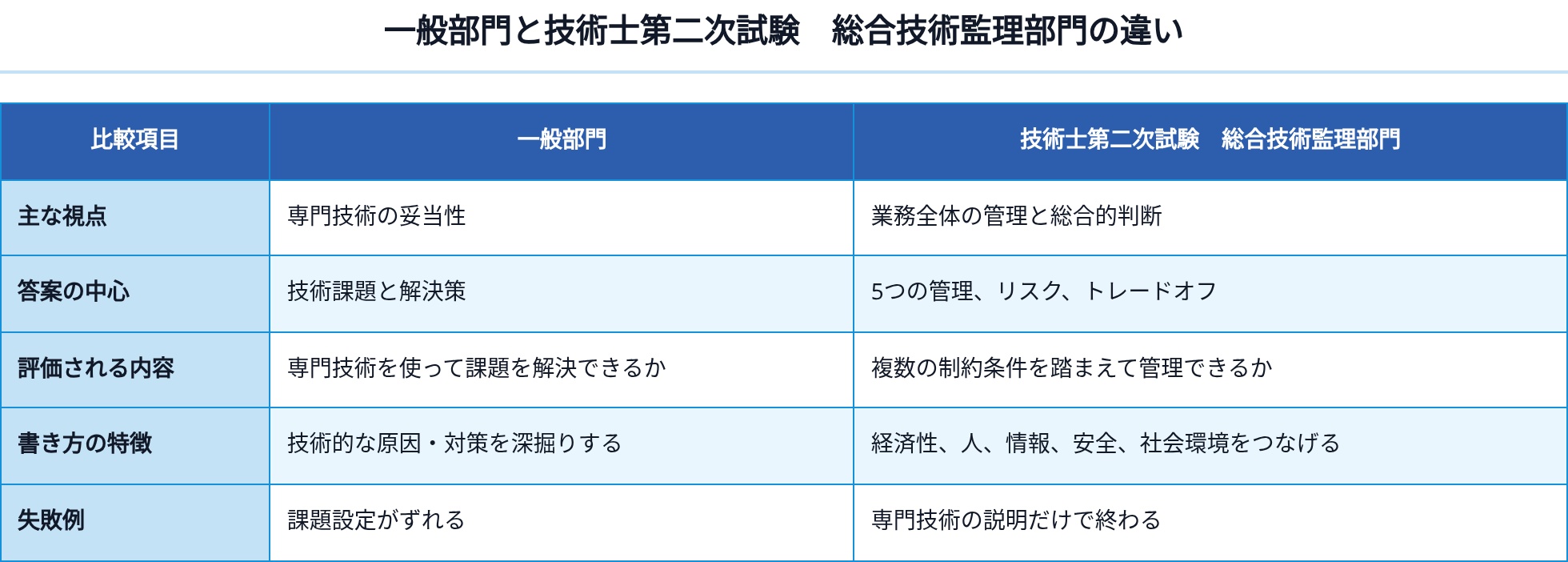 02_一般部門と技術士第二次試験_総合技術監理部門の違い
