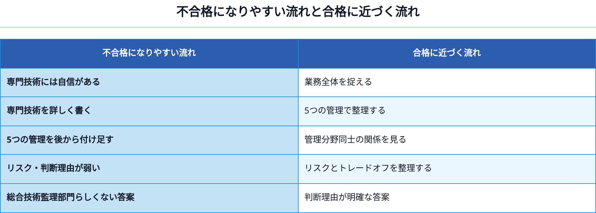 03_不合格になりやすい流れと合格に近づく流れ