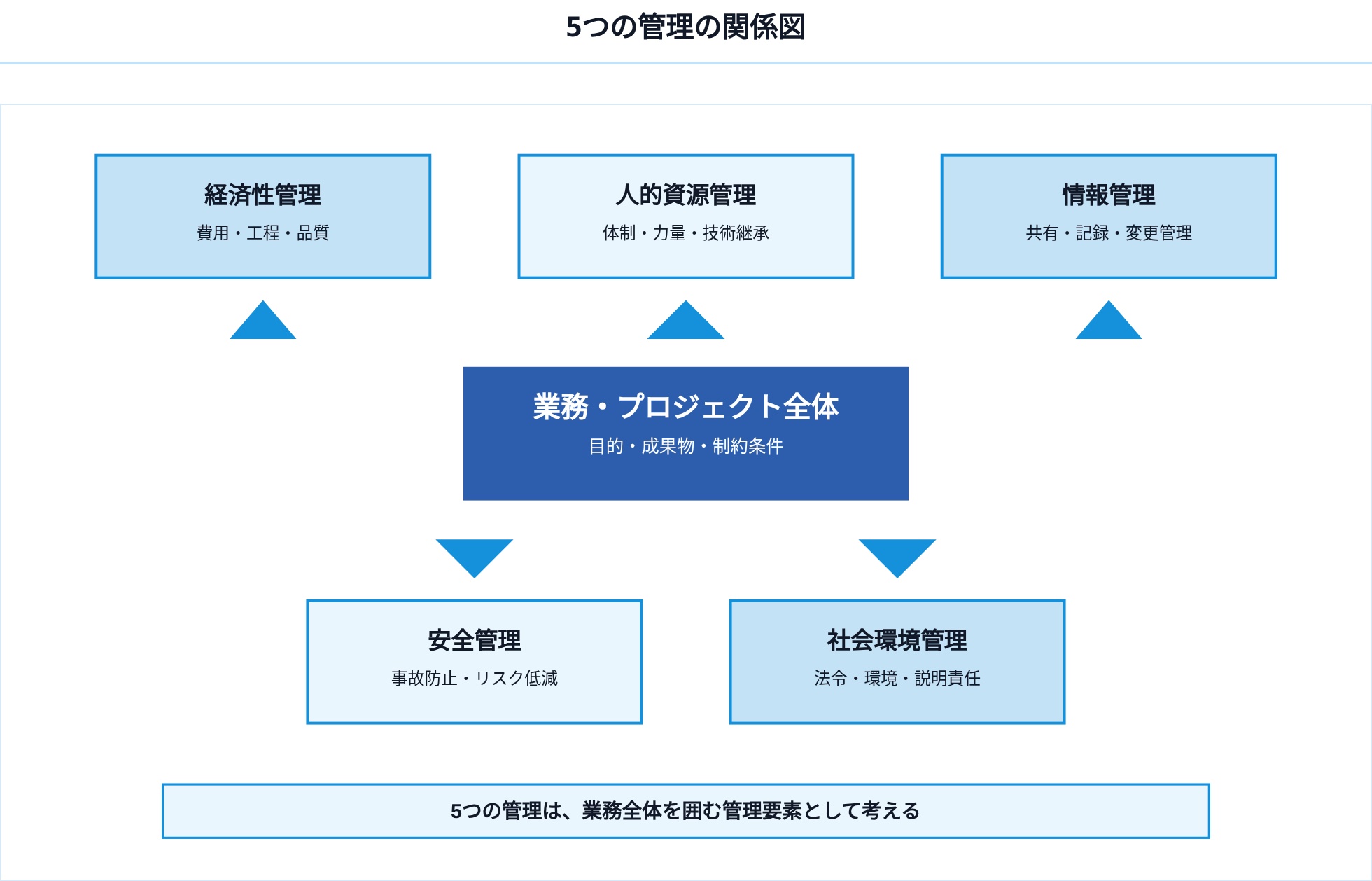 04_5つの管理の関係図