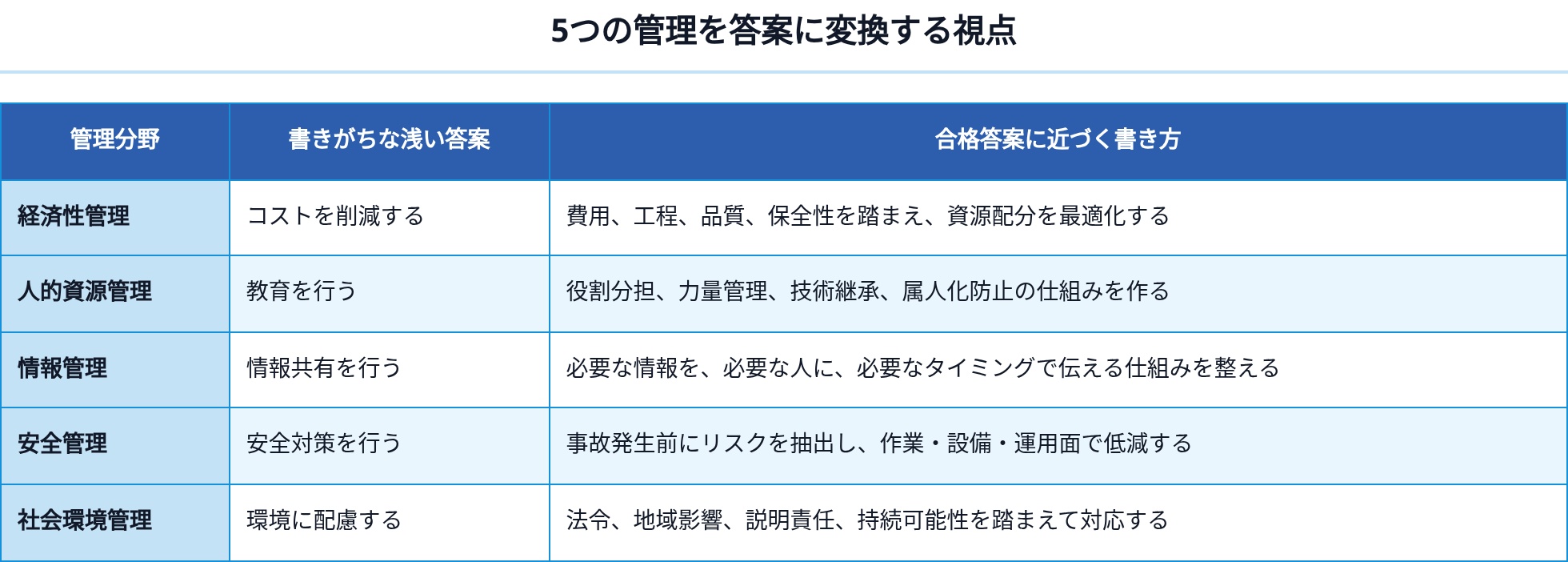 05_5つの管理を答案に変換する視点
