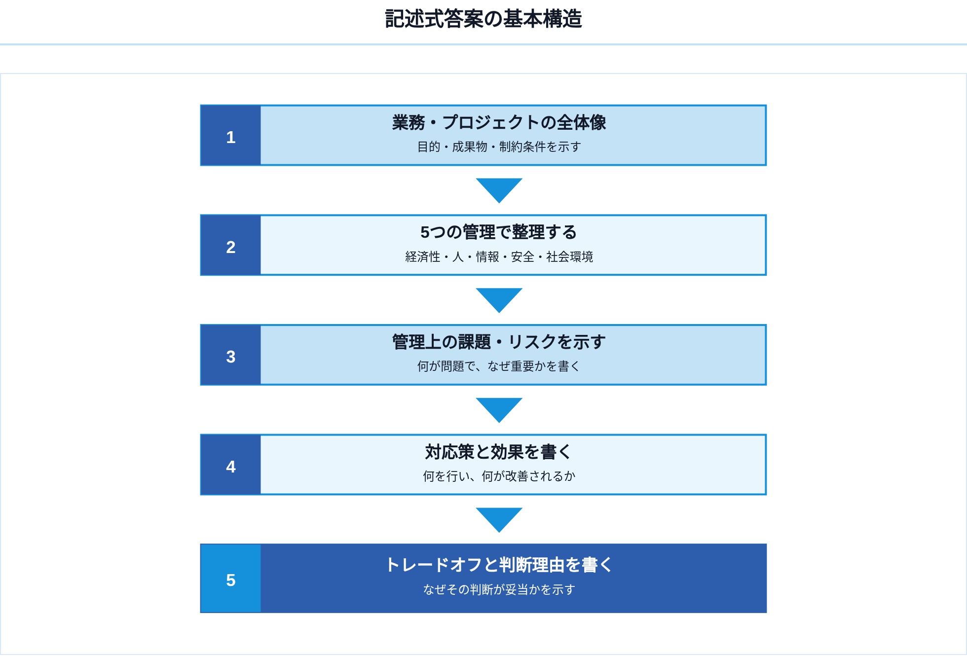 06_記述式答案の基本構造