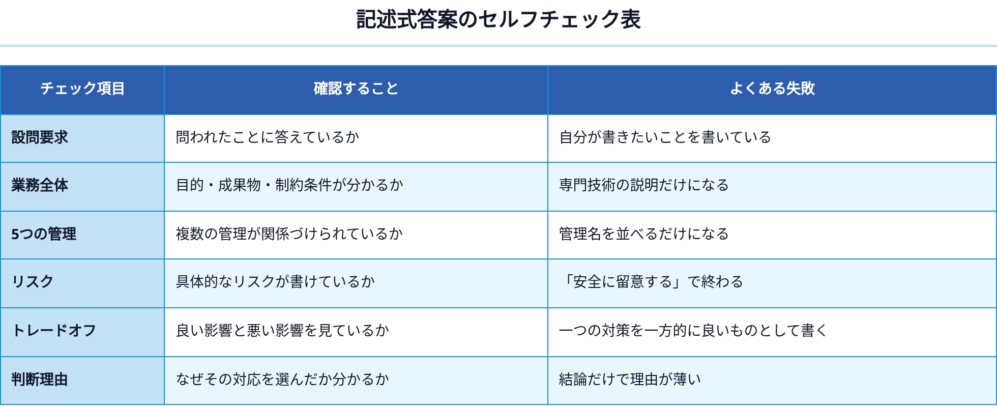 07_記述式答案のセルフチェック表