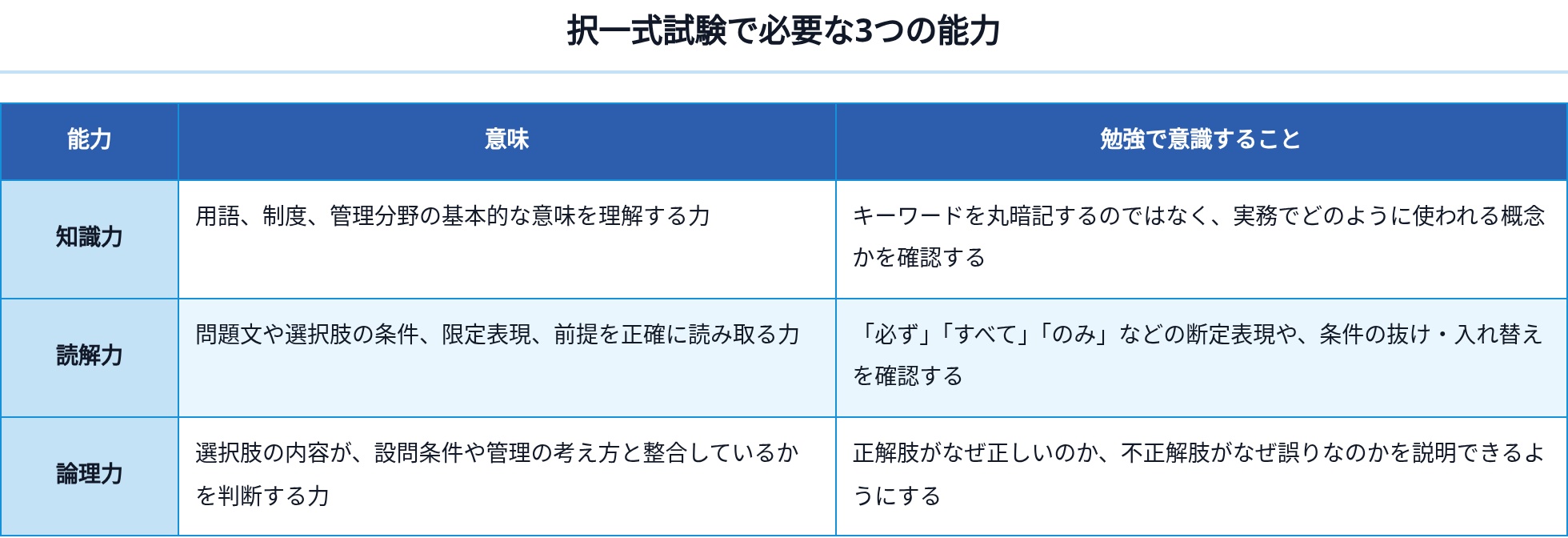 08_択一式試験で必要な3つの能力