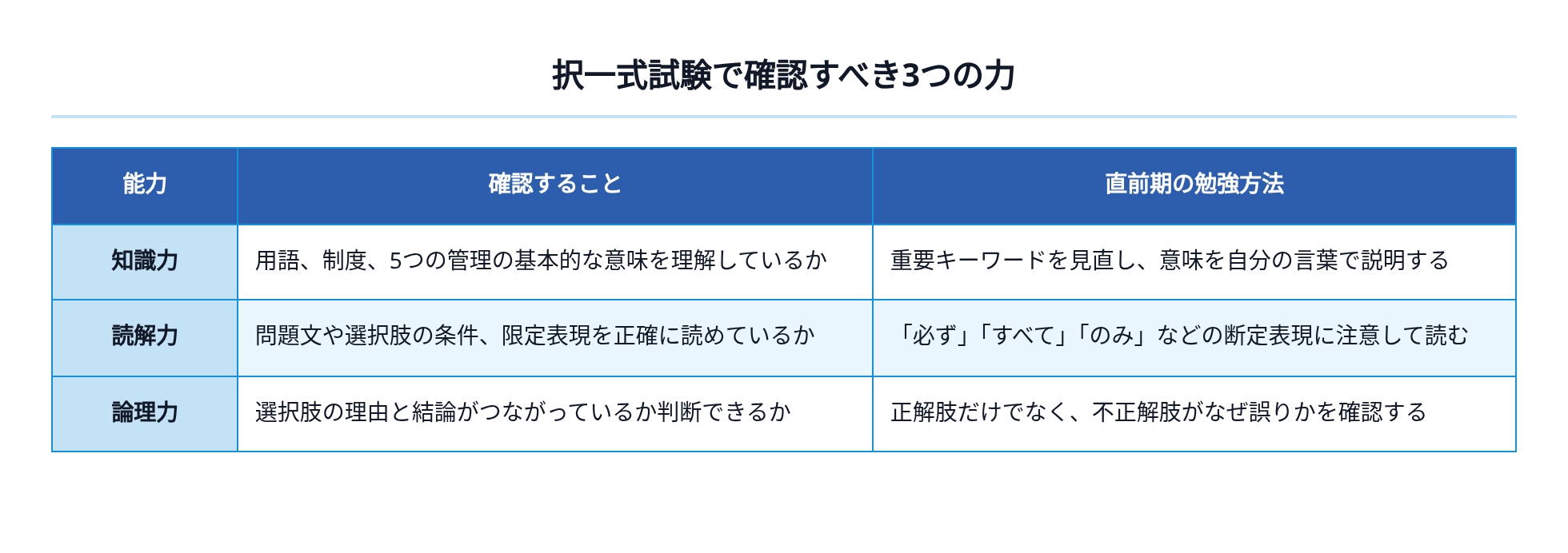 02_択一式試験で確認すべき3つの力