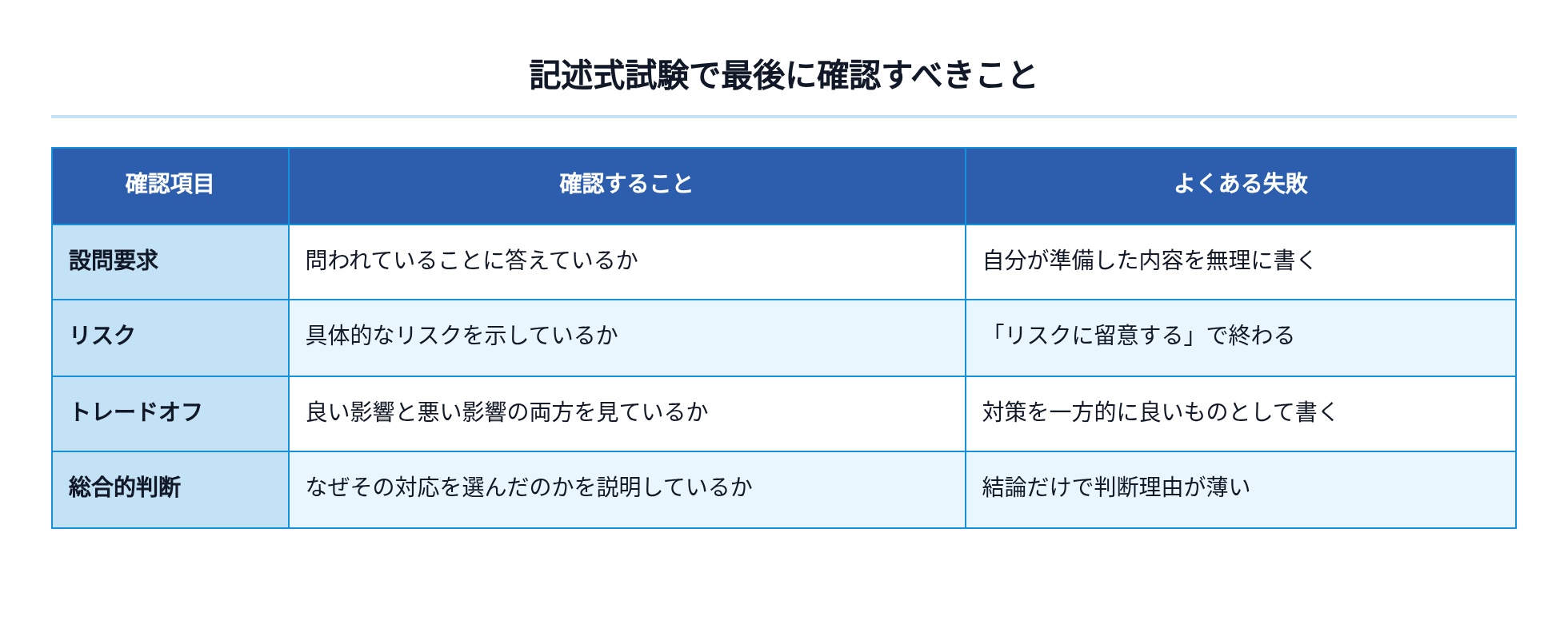 04_記述式試験で最後に確認すべきこと