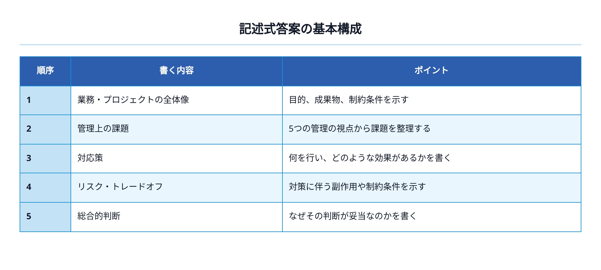 05_記述式答案の基本構成