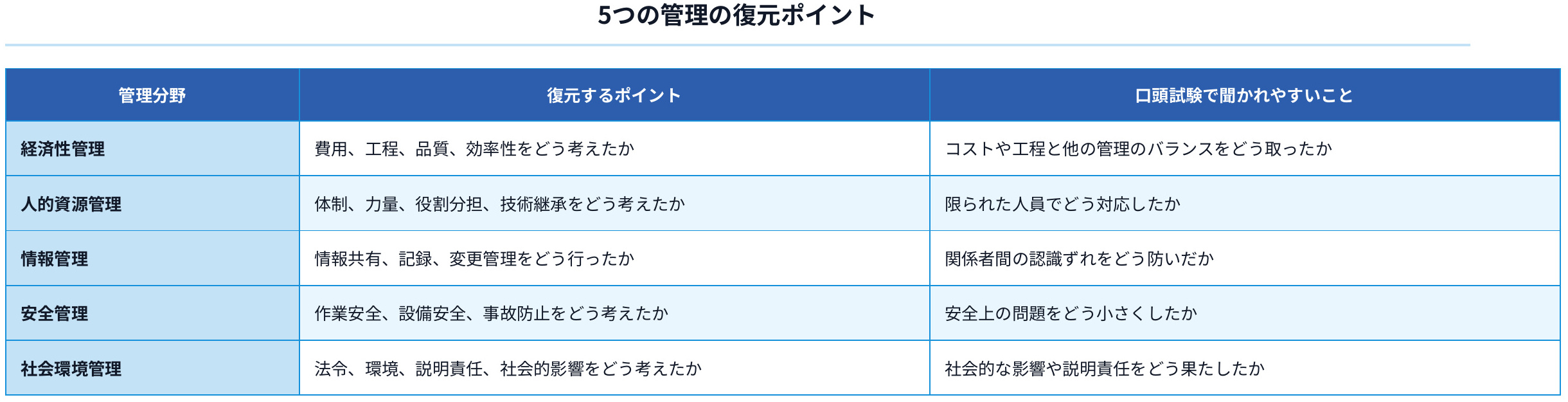 03_5つの管理の復元ポイント