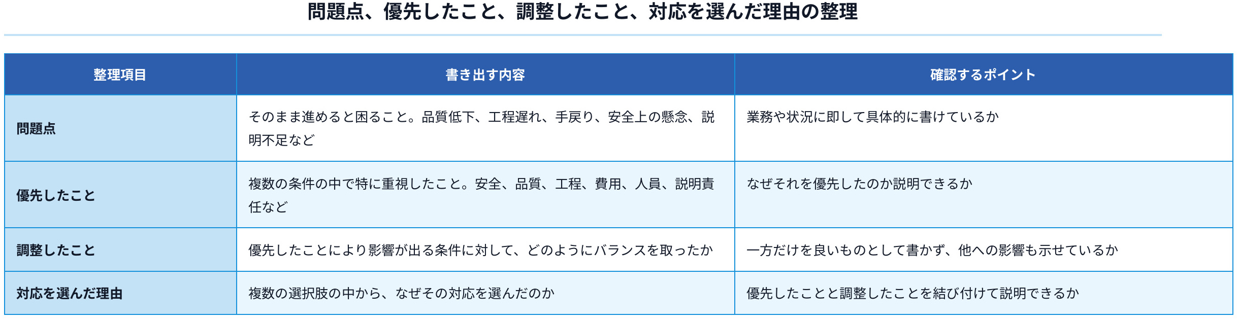 04_問題点、優先したこと、調整したこと、対応を選んだ理由の整理