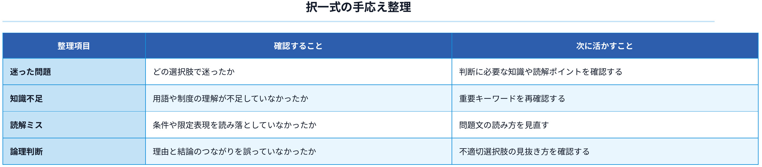 05_択一式の手応え整理