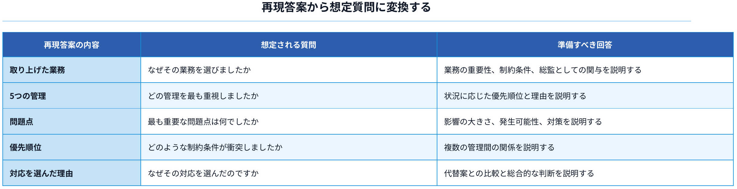 06_再現答案から想定質問に変換する