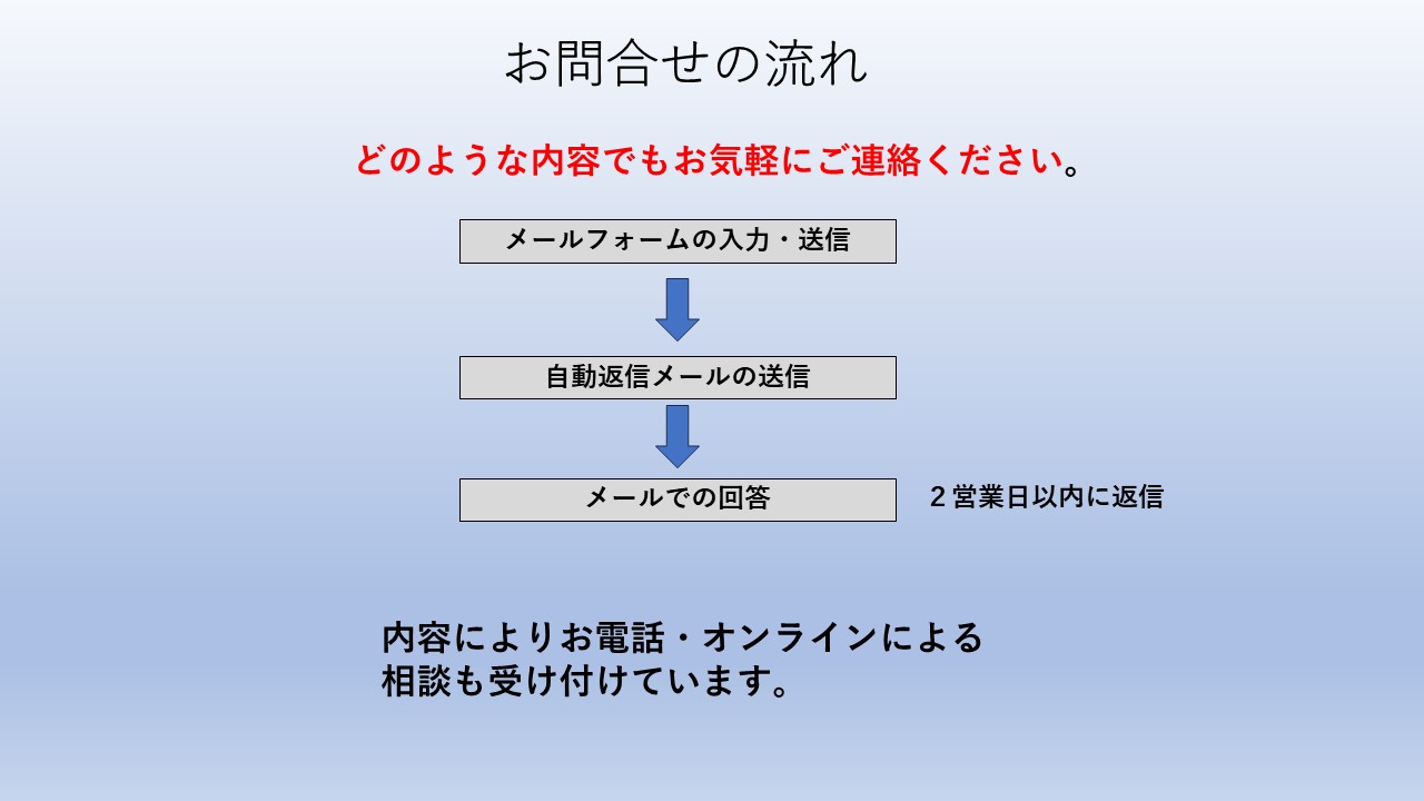 お問い合わせの流れ: メールフォーム入力・送信 → 自動返信メール → メールでの回答。2営業日内に返信。電話・オンライン相談も案内。