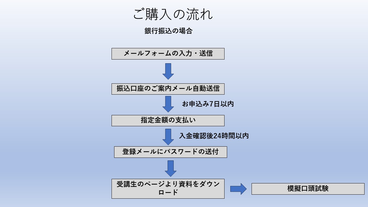 ご購入の流れ：メールの入力・送信から始まり、振込案内メール自動送信、7日以内のお申し込み、指定金額の支払い、入金確認後24時間以内、登録メールへパスワード送付、受講生ページから資料をダウンロード、模擬口頭試験へ進む。