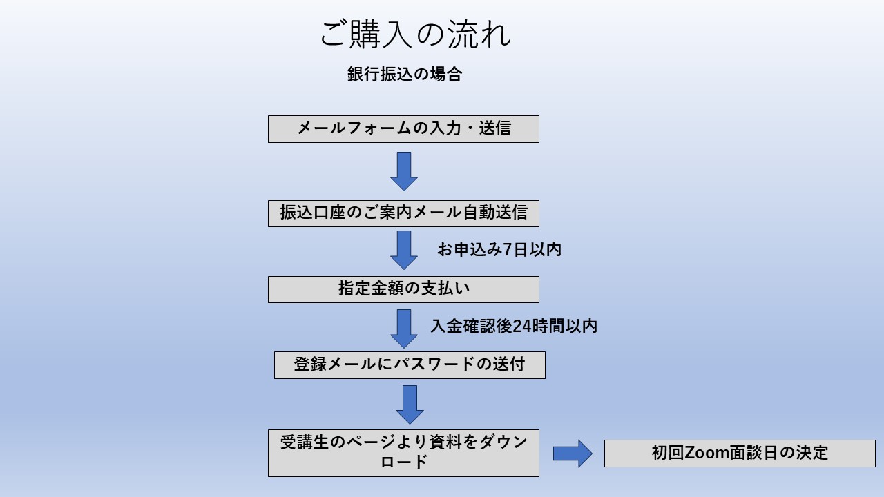 購入の流れを示す日本語のフローチャート。入力・送信から初回Zoom面談日決定までの各段階が矢印でつながっています。ご購入の手順を概略で伝える情報図です。現場の文脈に合わせて要点のみを説明します。
