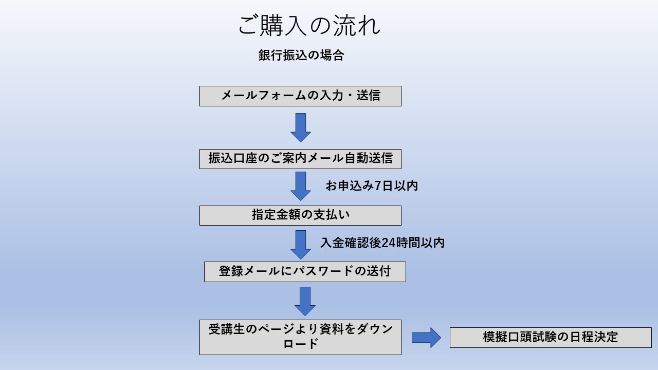 ご購入の流れを示す日本語のフロー図。フォーム入力から支払い、資料ダウンロード、試験日程決定まで順に矢印でつながる。