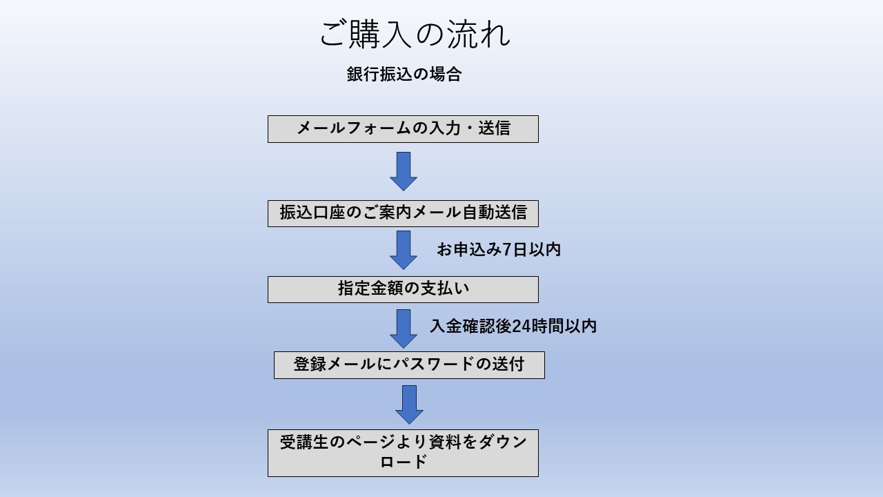 銀行振込の購入の流れを示すフローチャート。メールフォームの入力・送信 → 振込口座のご案内メール自動送信 → お申込み7日以内 → 指定金額の支払い → 入金確認後24時間以内 → 登録メールにパスワードの送付 → 受講生のページより資料をダウンロード。