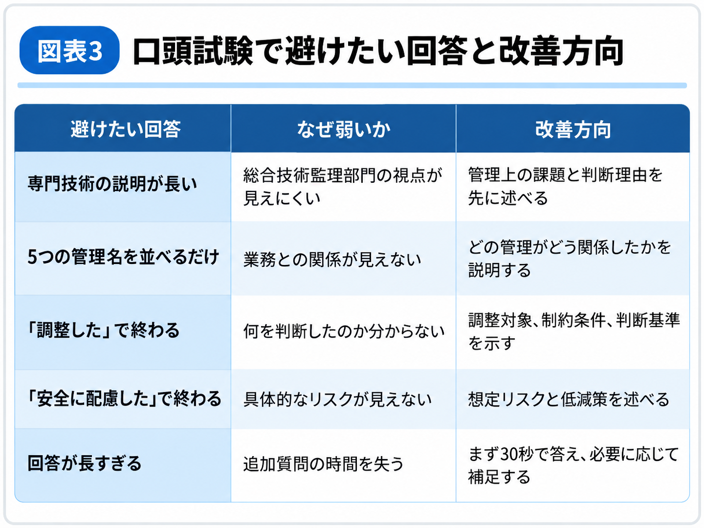 図表3_口頭試験で避けたい回答と改善方向