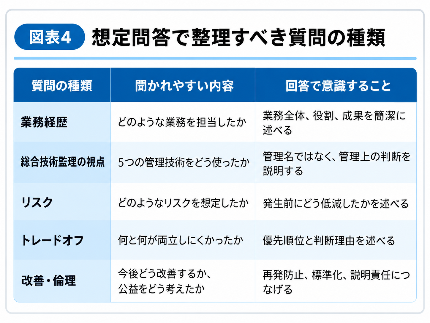 図表4_想定問答で想定すべき質問の種類