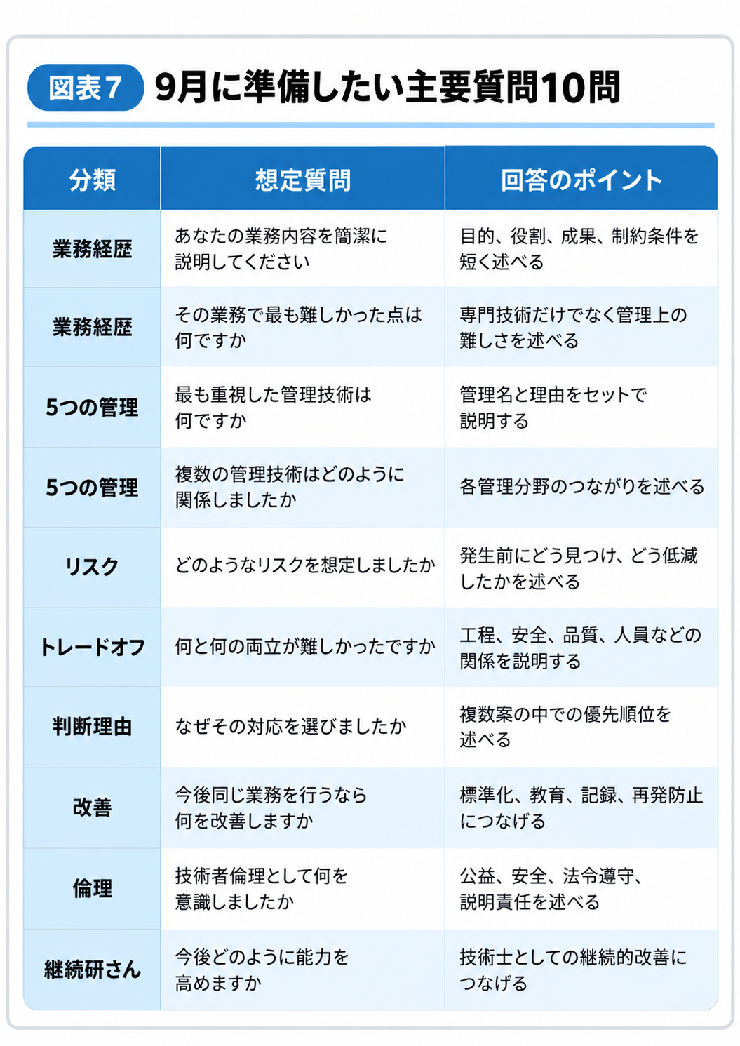 図表7_9月に準備したい主要質問10問