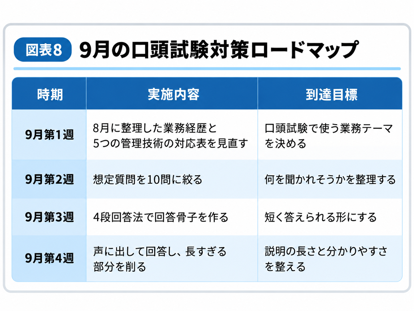 図表8_9月の口頭試験対策ロードマップ